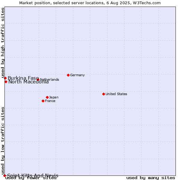 Market position of North Macedonia vs. Burkina Faso vs. Saint Kitts And Nevis