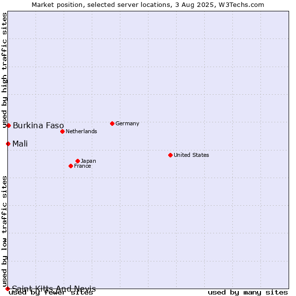 Market position of Burkina Faso vs. Mali vs. Saint Kitts And Nevis