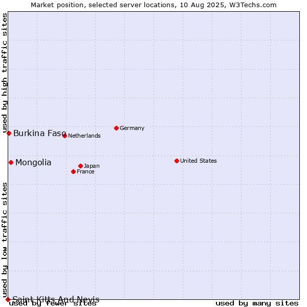 Market position of Mongolia vs. Burkina Faso vs. Saint Kitts And Nevis