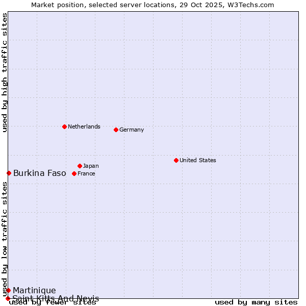 Market position of Burkina Faso vs. Martinique vs. Saint Kitts And Nevis