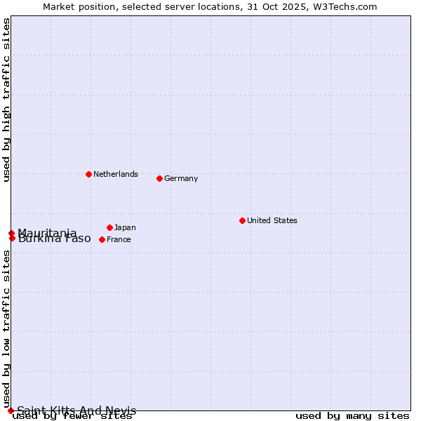 Market position of Burkina Faso vs. Mauritania vs. Saint Kitts And Nevis