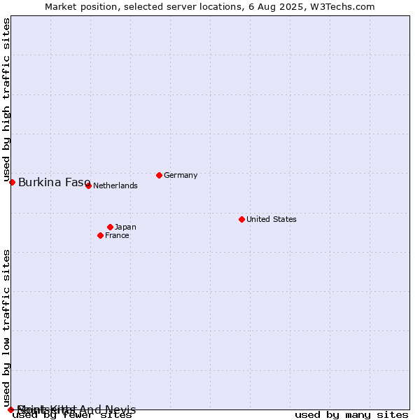 Market position of Burkina Faso vs. Saint Kitts And Nevis vs. Montserrat