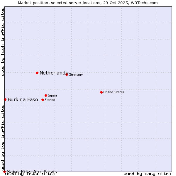 Market position of Netherlands and territories vs. Burkina Faso vs. Saint Kitts And Nevis