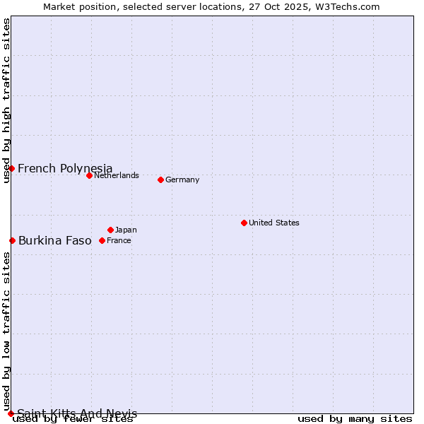 Market position of Burkina Faso vs. French Polynesia vs. Saint Kitts And Nevis
