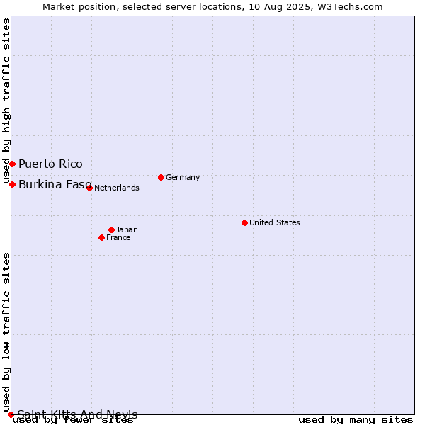 Market position of Burkina Faso vs. Puerto Rico vs. Saint Kitts And Nevis