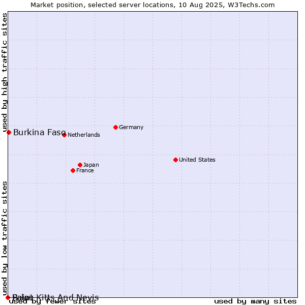 Market position of Burkina Faso vs. Palau vs. Saint Kitts And Nevis
