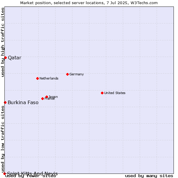 Market position of Qatar vs. Burkina Faso vs. Saint Kitts And Nevis