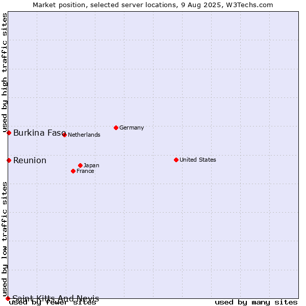 Market position of Reunion vs. Burkina Faso vs. Saint Kitts And Nevis