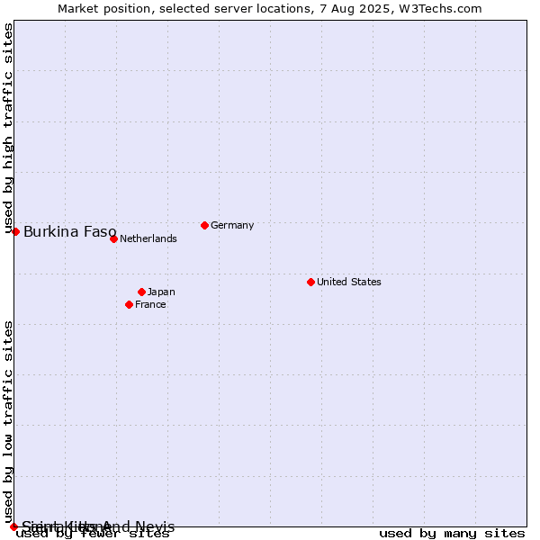 Market position of Burkina Faso vs. Saint Kitts And Nevis vs. Sierra Leone