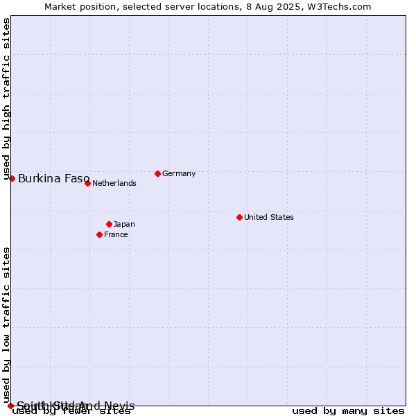Market position of Burkina Faso vs. Saint Kitts And Nevis vs. South Sudan