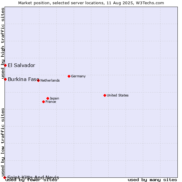 Market position of El Salvador vs. Burkina Faso vs. Saint Kitts And Nevis