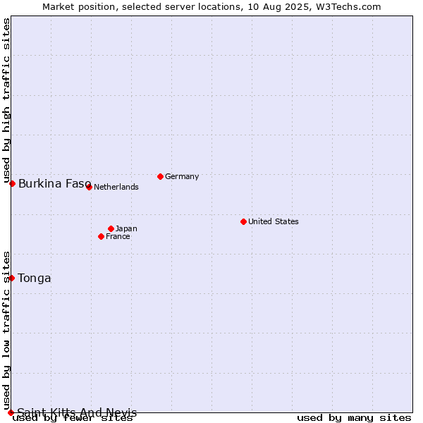 Market position of Burkina Faso vs. Tonga vs. Saint Kitts And Nevis