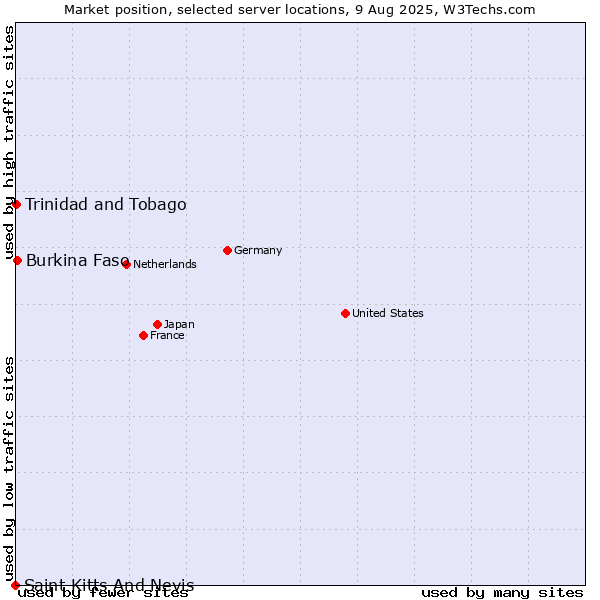 Market position of Burkina Faso vs. Trinidad and Tobago vs. Saint Kitts And Nevis