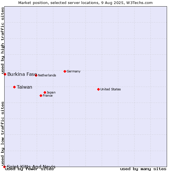 Market position of Taiwan vs. Burkina Faso vs. Saint Kitts And Nevis