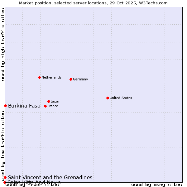 Market position of Burkina Faso vs. Saint Vincent and the Grenadines vs. Saint Kitts And Nevis