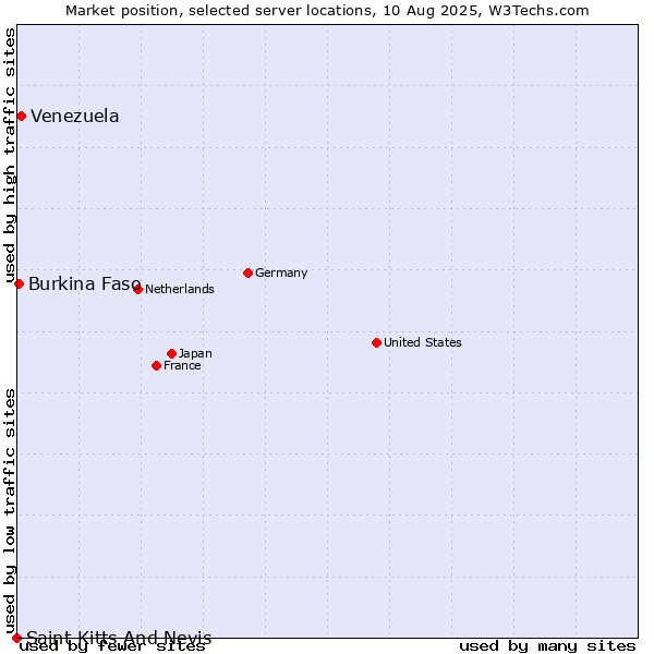 Market position of Venezuela vs. Burkina Faso vs. Saint Kitts And Nevis