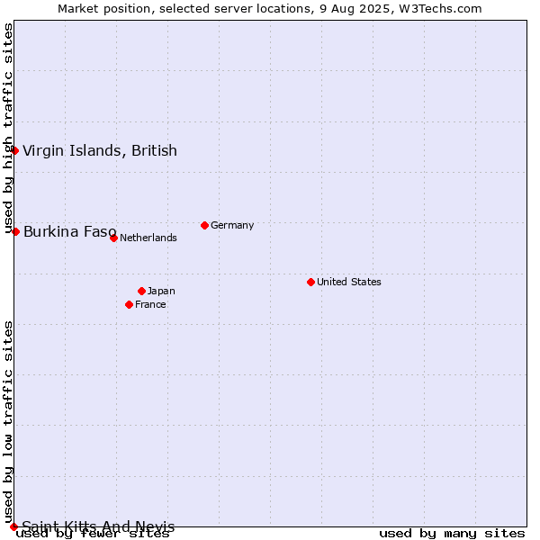 Market position of Burkina Faso vs. Virgin Islands, British vs. Saint Kitts And Nevis