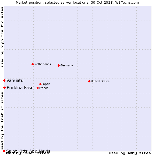 Market position of Burkina Faso vs. Vanuatu vs. Saint Kitts And Nevis