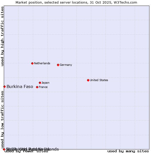 Market position of Burkina Faso vs. Wallis and Futuna Islands vs. Saint Kitts And Nevis