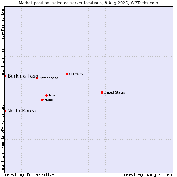 Market position of Burkina Faso vs. North Korea