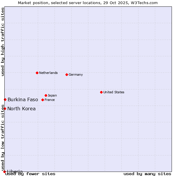 Market position of Burkina Faso vs. North Korea vs. Liberia