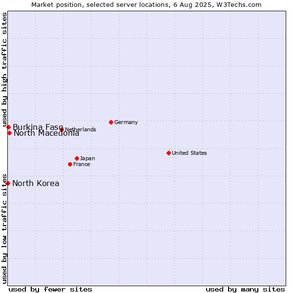 Market position of North Macedonia vs. Burkina Faso vs. North Korea
