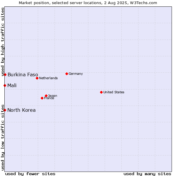 Market position of Burkina Faso vs. Mali vs. North Korea