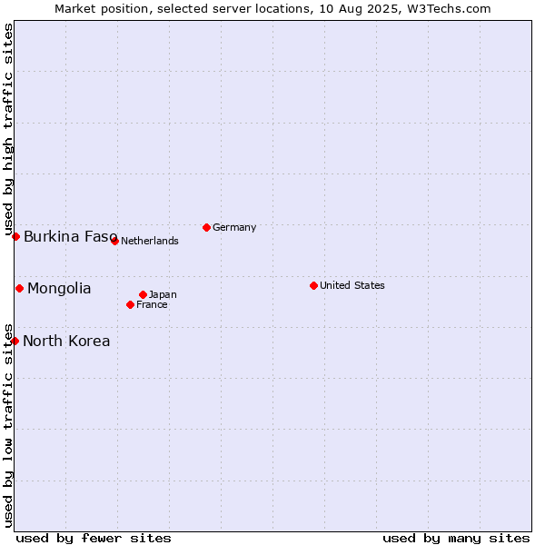 Market position of Mongolia vs. Burkina Faso vs. North Korea