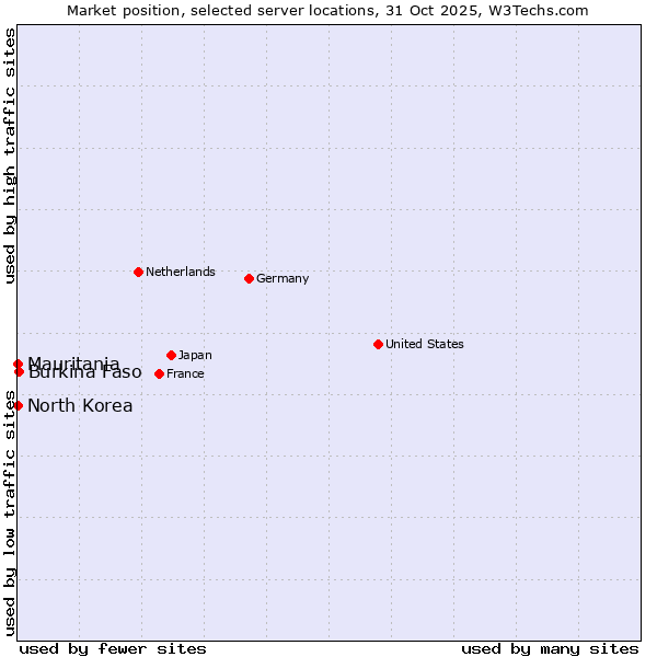 Market position of Burkina Faso vs. Mauritania vs. North Korea