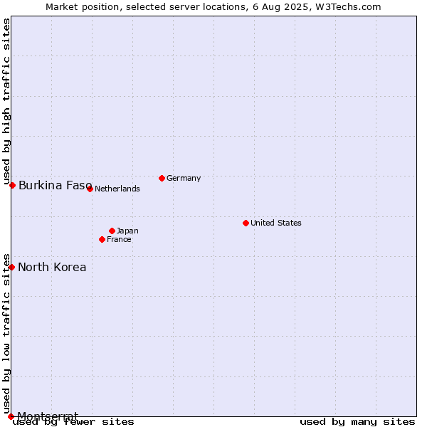 Market position of Burkina Faso vs. North Korea vs. Montserrat