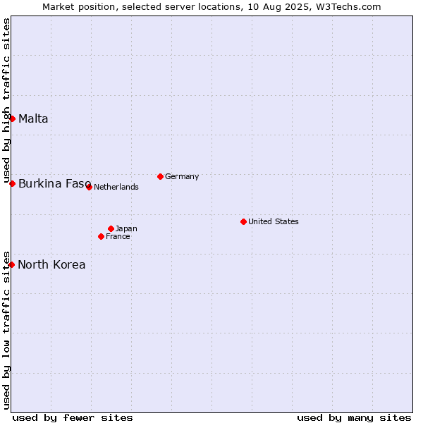 Market position of Malta vs. Burkina Faso vs. North Korea