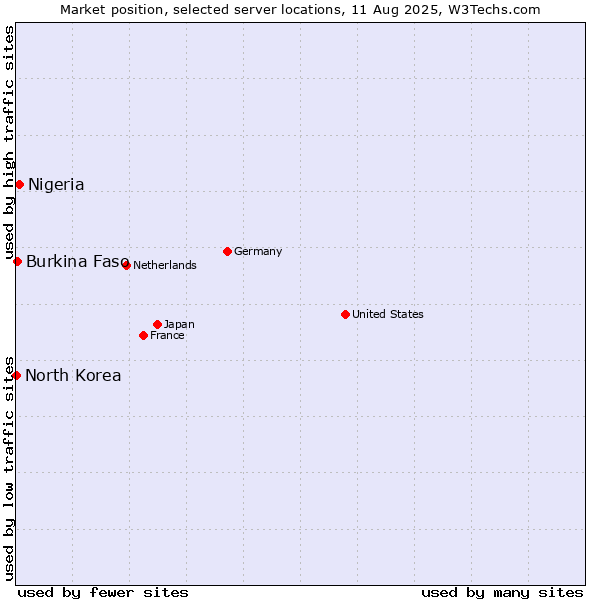Market position of Nigeria vs. Burkina Faso vs. North Korea