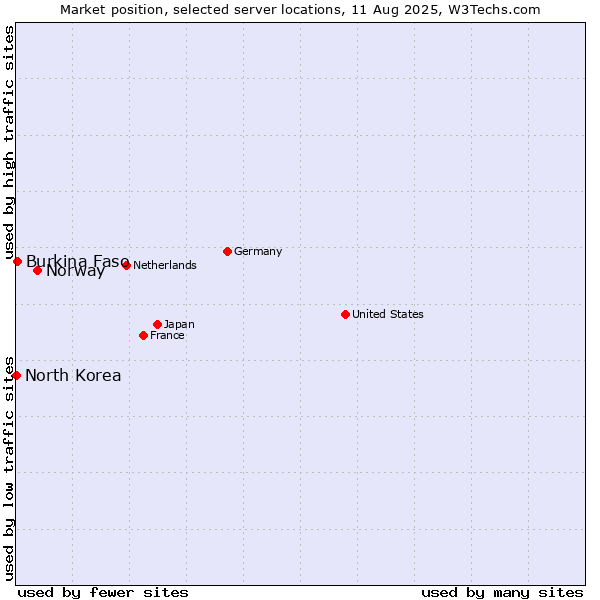 Market position of Norway vs. Burkina Faso vs. North Korea