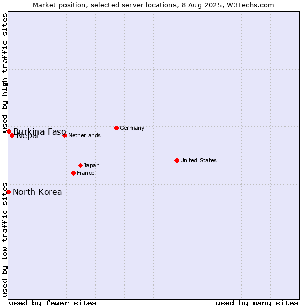 Market position of Nepal vs. Burkina Faso vs. North Korea