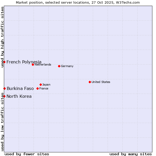 Market position of Burkina Faso vs. French Polynesia vs. North Korea