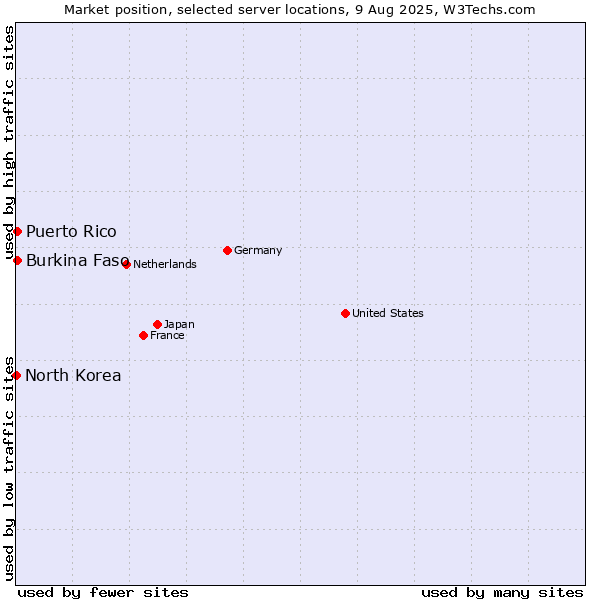 Market position of Burkina Faso vs. Puerto Rico vs. North Korea
