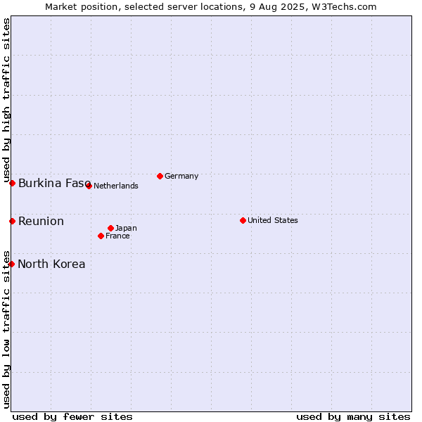 Market position of Reunion vs. Burkina Faso vs. North Korea