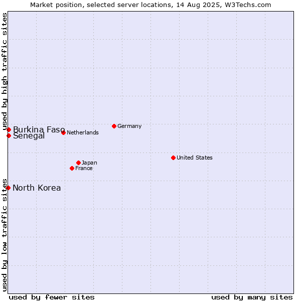 Market position of Senegal vs. Burkina Faso vs. North Korea