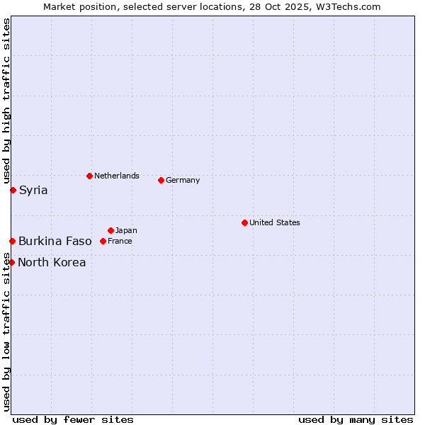 Market position of Syria vs. Burkina Faso vs. North Korea
