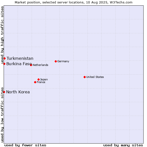 Market position of Turkmenistan vs. Burkina Faso vs. North Korea