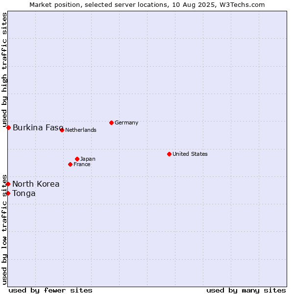 Market position of Burkina Faso vs. North Korea vs. Tonga
