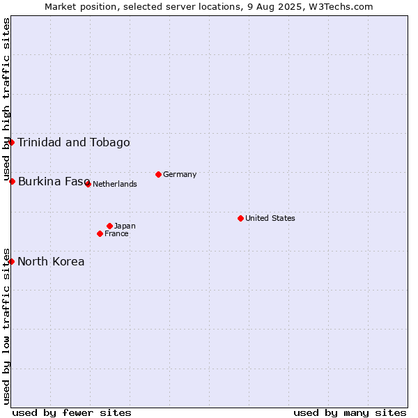 Market position of Burkina Faso vs. Trinidad and Tobago vs. North Korea