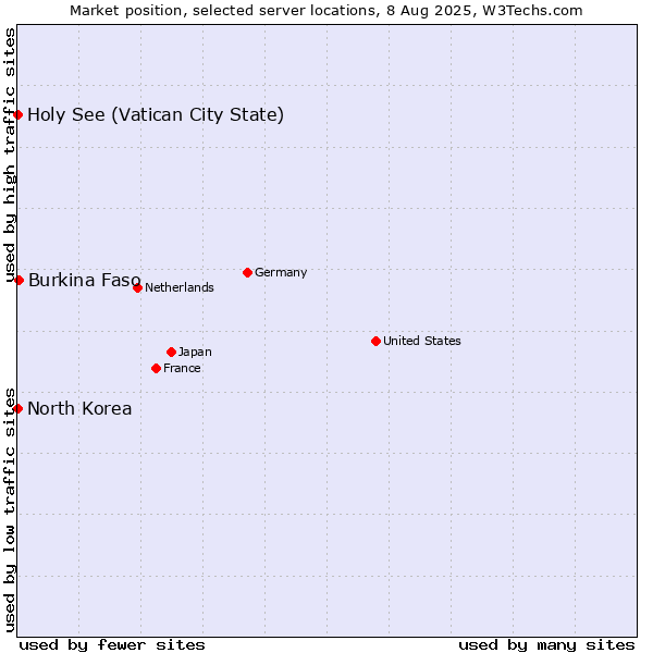 Market position of Burkina Faso vs. Holy See (Vatican City State) vs. North Korea
