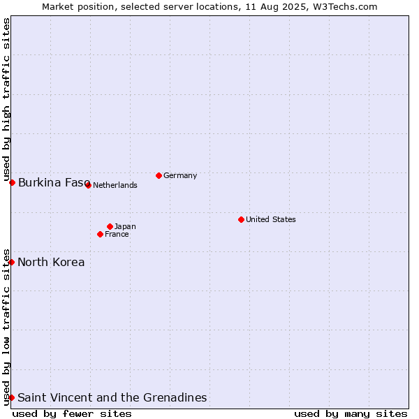 Market position of Burkina Faso vs. Saint Vincent and the Grenadines vs. North Korea