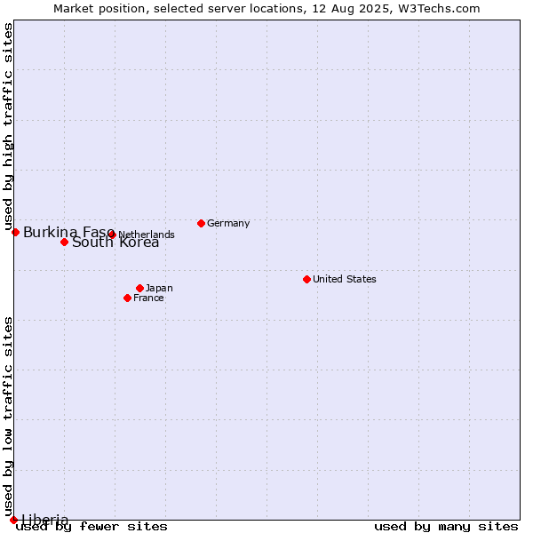 Market position of South Korea vs. Burkina Faso vs. Liberia