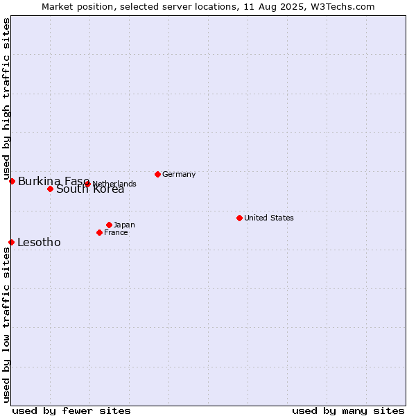 Market position of South Korea vs. Burkina Faso vs. Lesotho