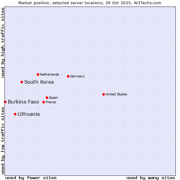 Market position of South Korea vs. Lithuania vs. Burkina Faso