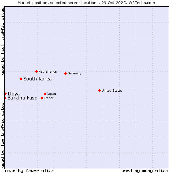 Market position of South Korea vs. Libya vs. Burkina Faso