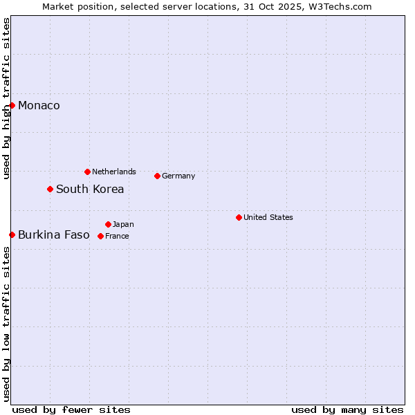 Market position of South Korea vs. Burkina Faso vs. Monaco