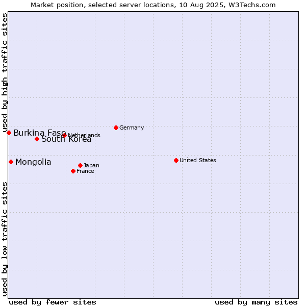 Market position of South Korea vs. Mongolia vs. Burkina Faso